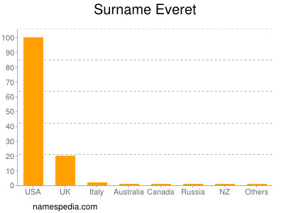 Surname Everet