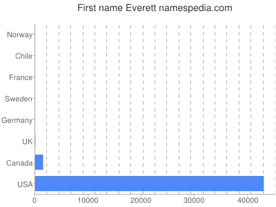 prenom Everett