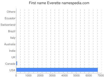Given name Everette