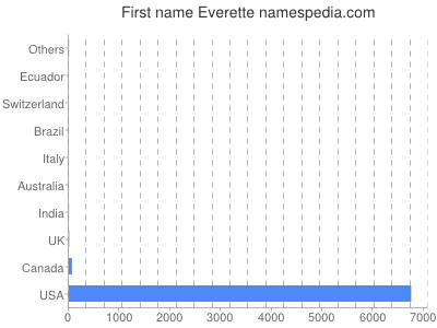 prenom Everette