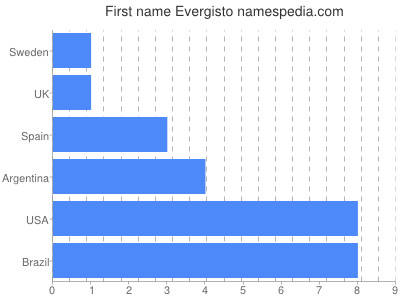 Vornamen Evergisto