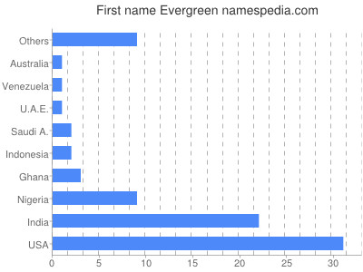 Vornamen Evergreen