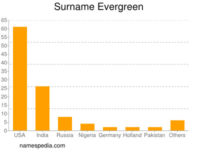 Familiennamen Evergreen