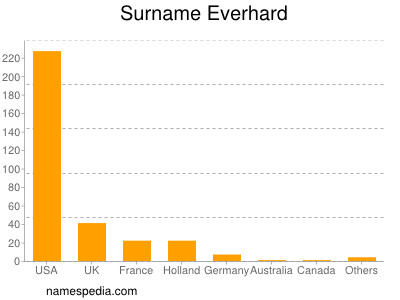 Familiennamen Everhard