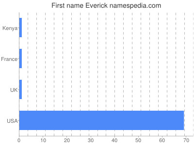 prenom Everick