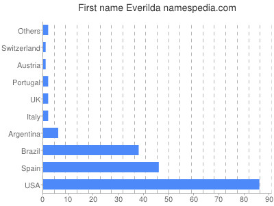 prenom Everilda