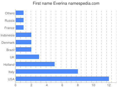 Given name Everina