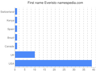 Vornamen Everisto