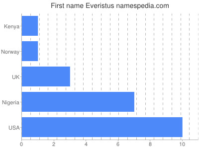 Vornamen Everistus