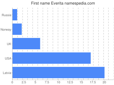 Vornamen Everita