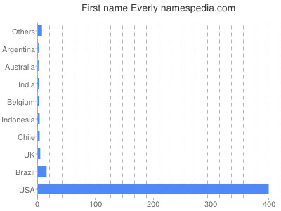 prenom Everly