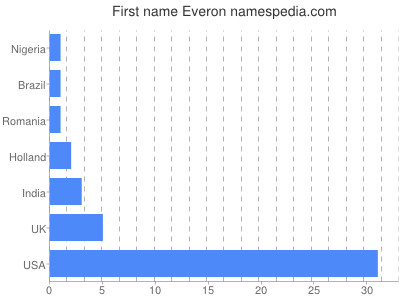 Vornamen Everon