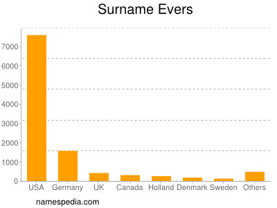 Familiennamen Evers