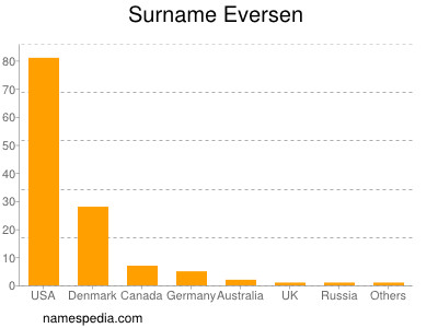 nom Eversen