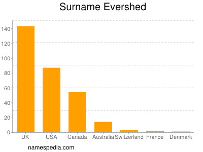 Surname Evershed