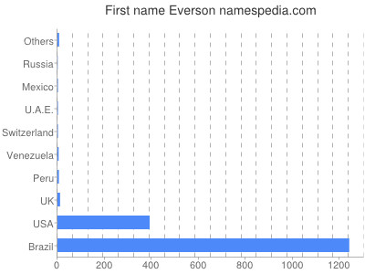 Given name Everson