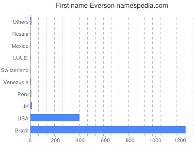 prenom Everson