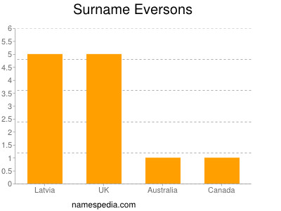 Surname Eversons