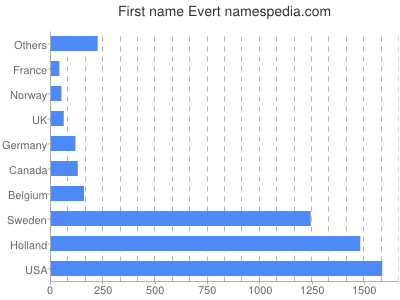 Vornamen Evert