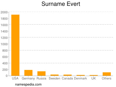 Surname Evert