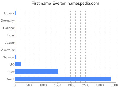 prenom Everton