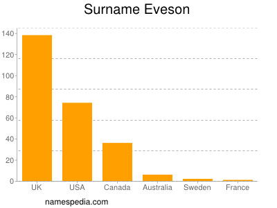 Familiennamen Eveson