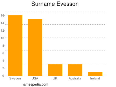 Familiennamen Evesson