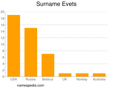 Familiennamen Evets