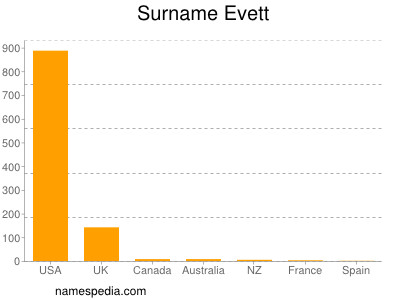 Surname Evett