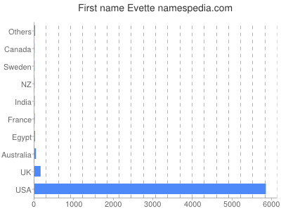 Vornamen Evette