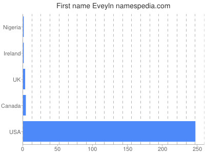 prenom Eveyln