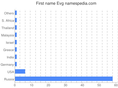 Vornamen Evg