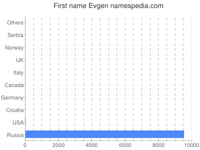 Given name Evgen