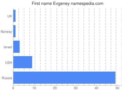 Vornamen Evgeney