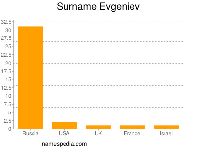 Surname Evgeniev