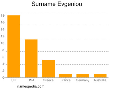 Surname Evgeniou