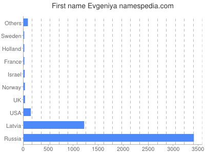 Vornamen Evgeniya