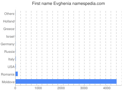 Given name Evghenia