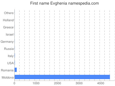 prenom Evghenia