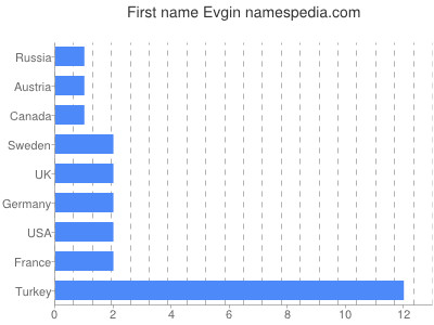 Given name Evgin