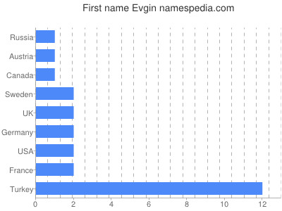 Vornamen Evgin