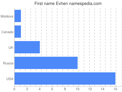 Given name Evhen