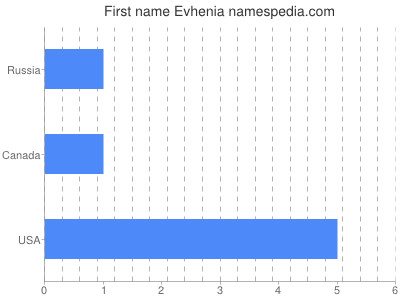 Vornamen Evhenia