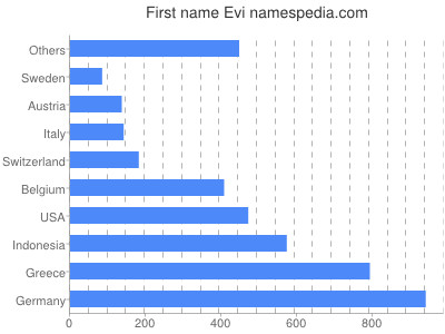 Vornamen Evi