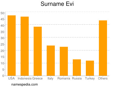 Surname Evi
