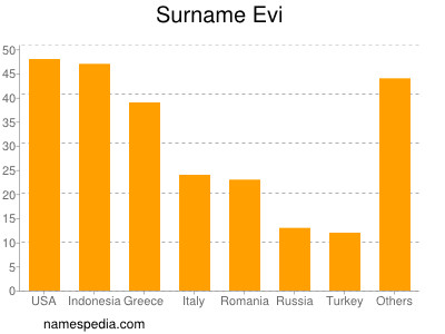 Familiennamen Evi