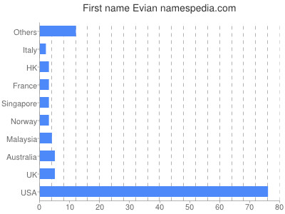 prenom Evian