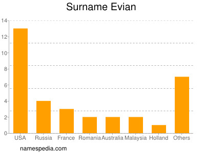 Familiennamen Evian