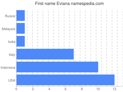 Vornamen Eviana