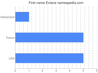 Vornamen Eviane
